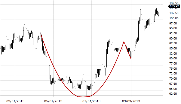 What is Cup and Handle Pattern  How to Trade Using it - Enrich Money