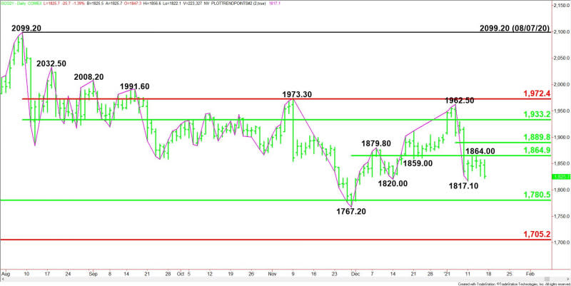 Daily February Comex Gold