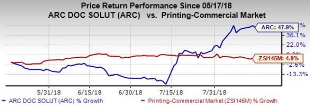 Strong portfolio of products and solutions along with successful execution of strategic objectives including cost reduction measures drive ARC Document's (ARC) solid performance.