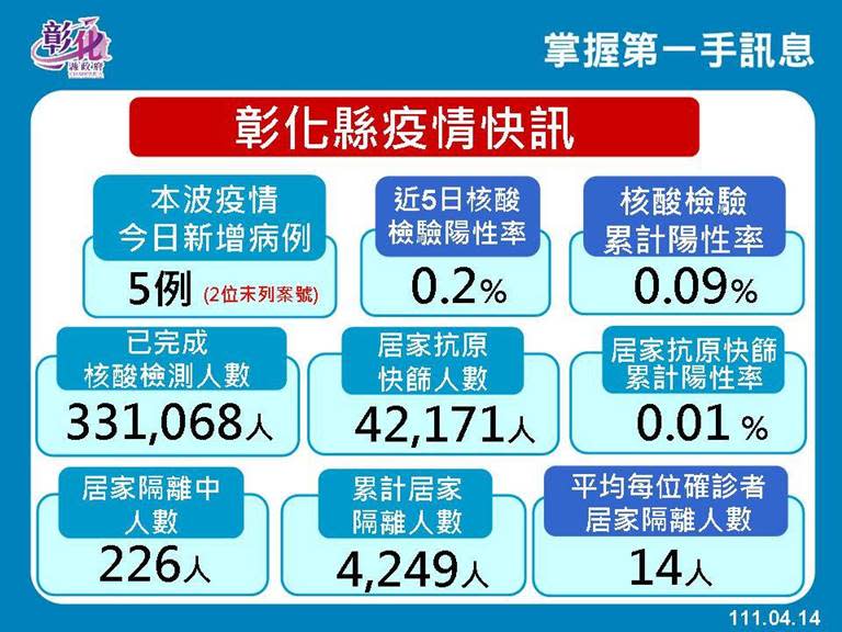 彰化確診+5最新足跡曝　皇潮鼎宴禮宴會館、正易商行入列