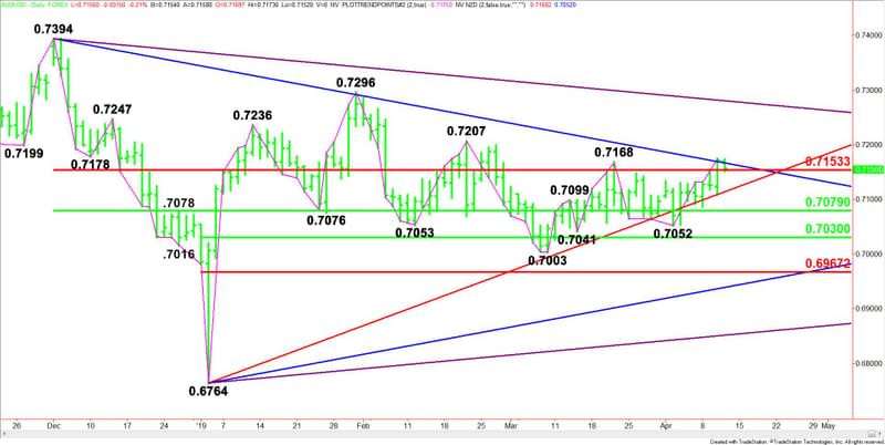 Daily AUD/USD