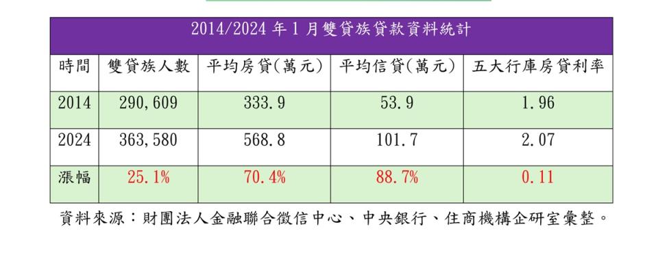 房市多頭與房價高漲，使得「雙貸族」早已突破30萬人大關。（圖：住商機構提供）