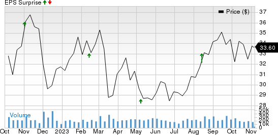 Suncor Energy  Inc. Price and EPS Surprise