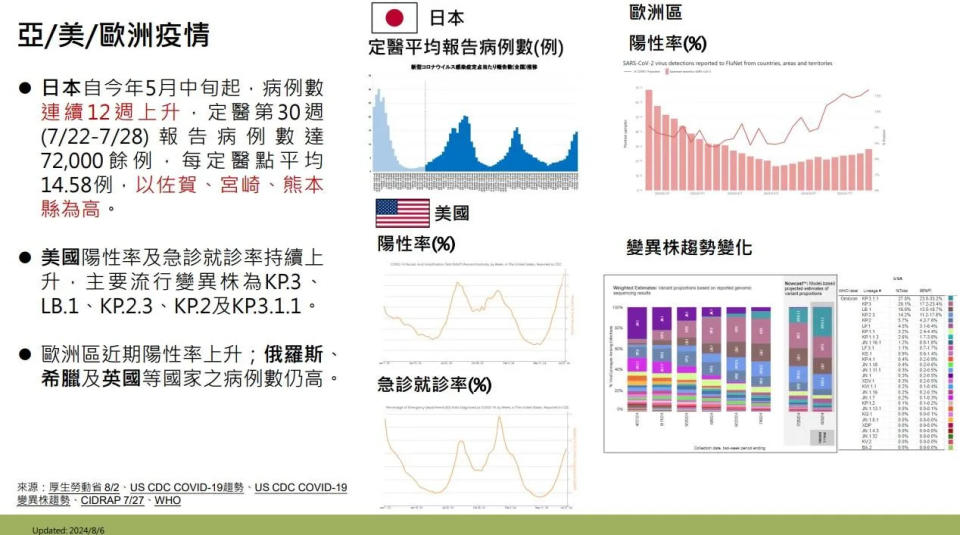 <strong>亞／每／歐洲新冠疫情。（圖／疾管署提供）</strong>