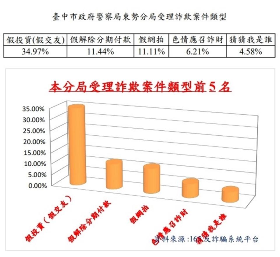 中市警東勢分局受理詐騙類型前5名。(圖/記者江雁武翻攝)