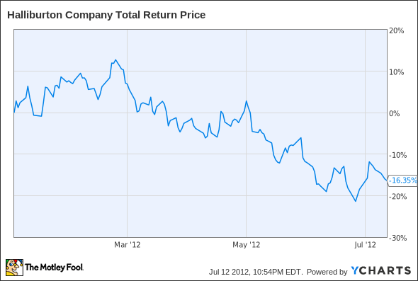 HAL Total Return Price Chart