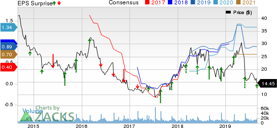 Abercrombie & Fitch Company Price, Consensus and EPS Surprise