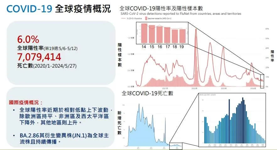 <strong>國內上週（5/21-5/27）新增241例COVID-19本土確定病例（併發症）。（圖／疾管署提供）</strong>