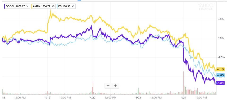 Shares of Amazon, Facebook, and Alphabet were all getting sold hard on Tuesday. (Source: Yahoo Finance)