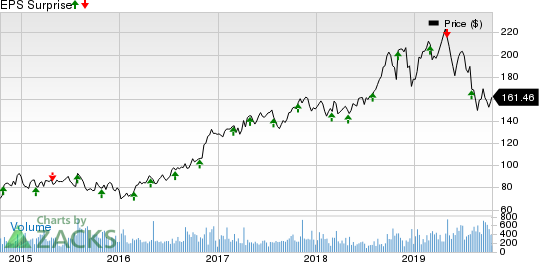 Quaker Chemical Corporation Price and EPS Surprise