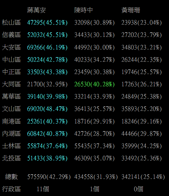 網友將中選會的台北市各區得票數資料進行比較。&nbsp;&nbsp;&nbsp;圖:翻攝自PTT