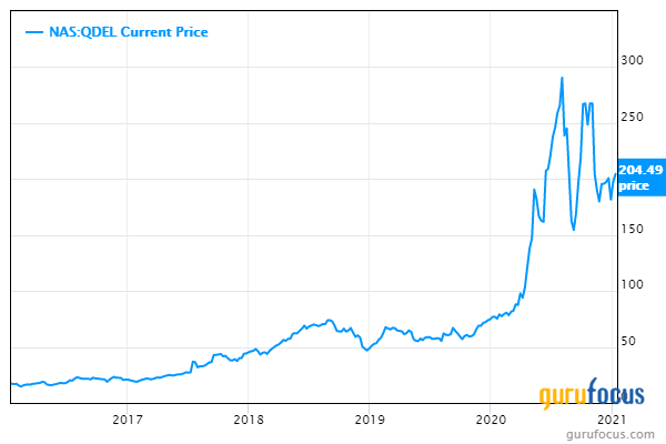 Quidel: Looking Beyond the Recent Surge in the Share Price