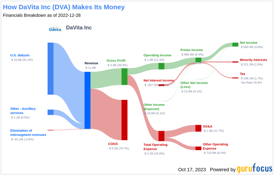 Is DaVita (DVA) Too Good to Be True? A Comprehensive Analysis of a Potential Value Trap