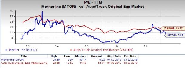 Meritor (MTOR) is an inspired choice for value investors, as it is hard to beat its incredible lineup of statistics on this front.
