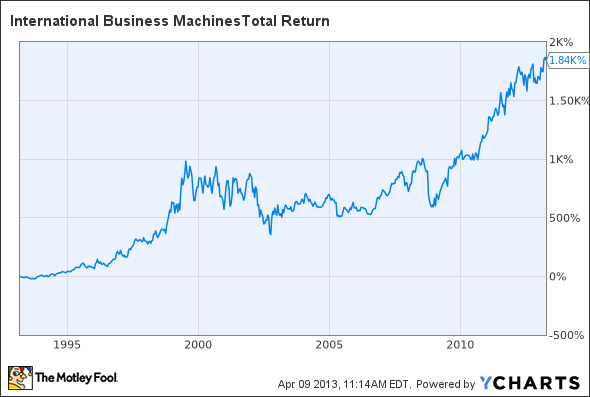 IBM Total Return Price Chart