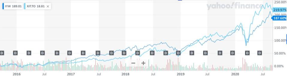 XIT versus IYW