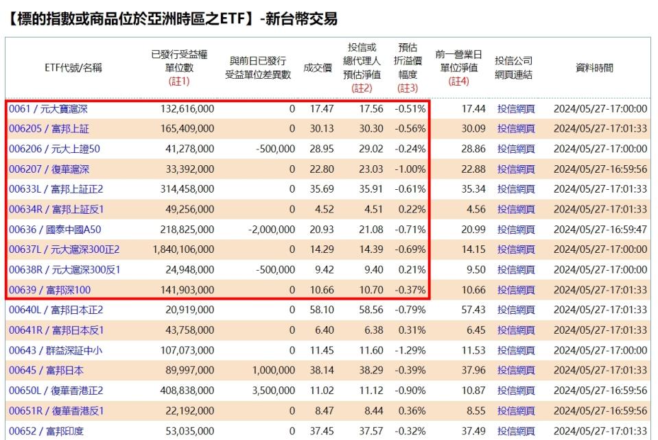 陸股相關ETF折溢價幅度相對較高，是因為中國政府對匯股市有相對多的管制，當投資人大買或大賣陸股相關ETF時，該ETF可能無法立即在中國股是買進或賣出對應的成分股。