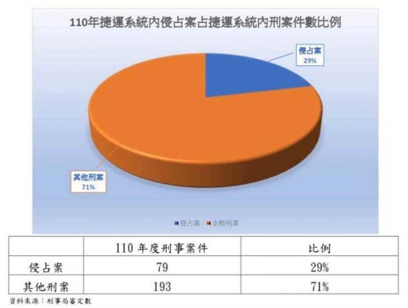 警方統計捷運站車站內侵占遺失物案件數。（圖／警方提供）