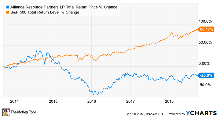 ARLP Total Return Price Chart