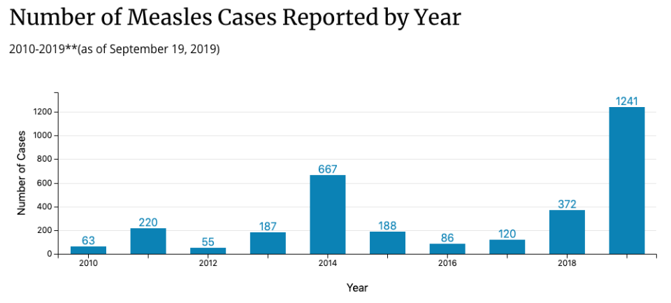 There was a spike in measles cases in 2019. (Chart: CDC)