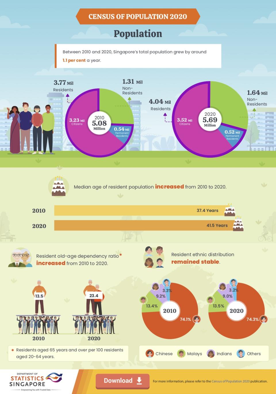 (Infographic: Department of Statistics)