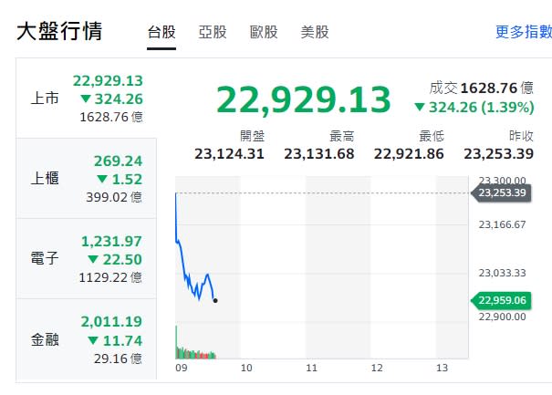 台股今天(24日)早盤下跌開出，約9點40分走跌至22921點，跌逾300點。   圖: 擷取自yahoo台股走勢圖