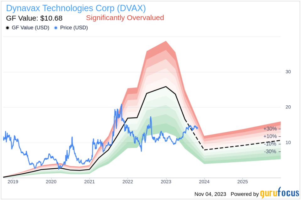 Insider Sell: President & COO David Novack Sells 20,000 Shares of Dynavax Technologies Corp