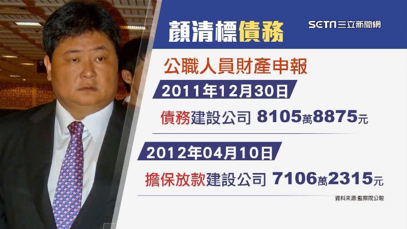 大甲鎮瀾宮董事長顏清標，欠債高達6千多萬元。