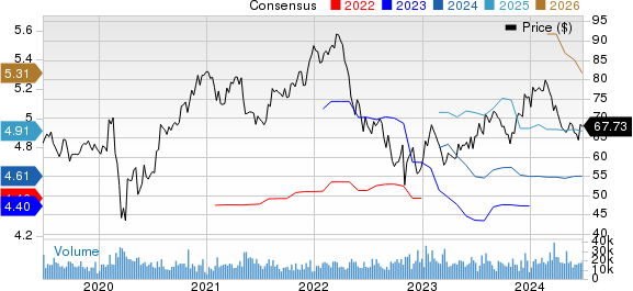 Cognizant Technology Solutions Corporation Price and Consensus