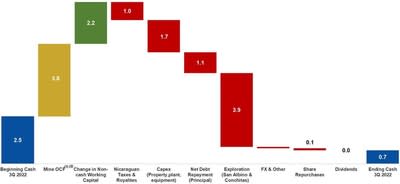 Chart 1: Q3 2022 - Mine OCF Calculation and Cash Reconciliation (in $ millions) (CNW Group/Mako Mining Corp.)