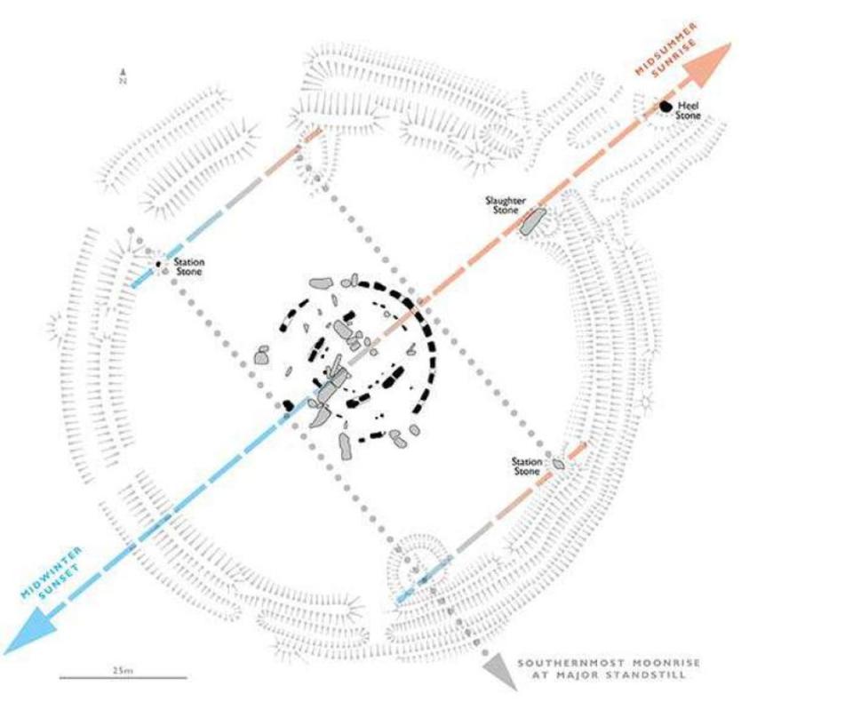 Scientists believe a rare lunar movement may have been noticed in the early phase of Stonehenge’s construction and it influenced the monument’s later design (English Heritage)