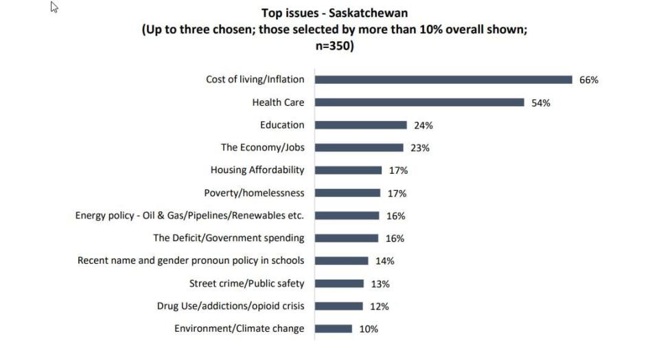 The Angus Reid survey asked respondents to choose up to three issues that they consider the top issues facing Saskatchewan.