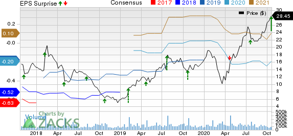 Snap Inc. Price, Consensus and EPS Surprise