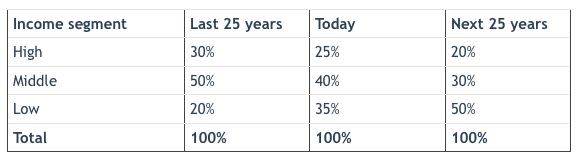 Jobs by segment table. Source: Michael Yardney/Michael Matusik