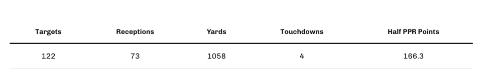 Kyle Pitts' 2023 projected stats.