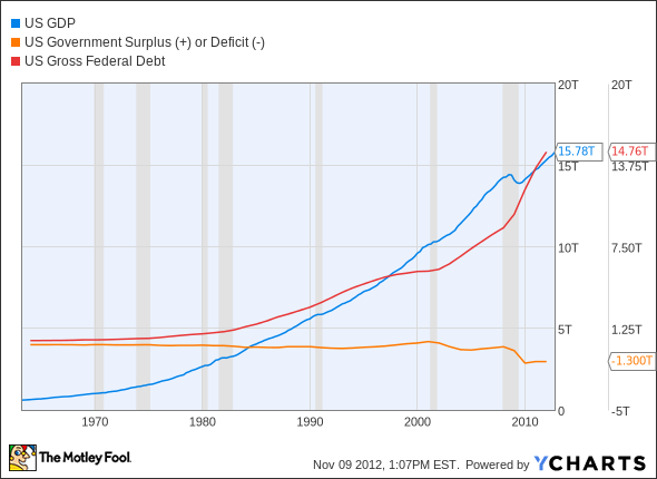 US GDP Chart