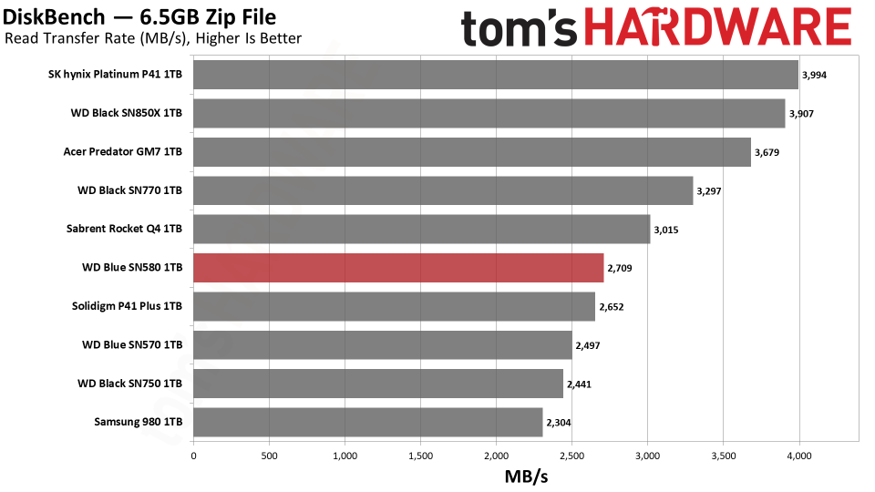 WD Blue SN580 2TB SSD