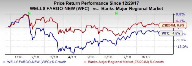 Wells Fargo (WFC) is under the regulator's radar yet again for its employees' misdoings.