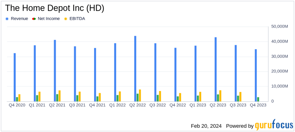 Home Depot Inc (HD) Faces Sales Decline in Fiscal 2023, Announces Dividend Increase