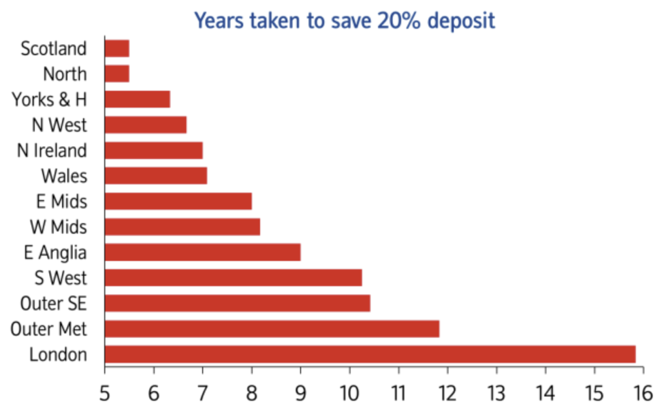 How long it would take to save 15% of each region's salary a month to save a 20% deposit on the average local property. Chart: Yahoo Finance UK