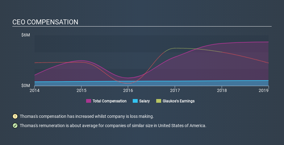 NYSE:GKOS CEO Compensation, February 27th 2020