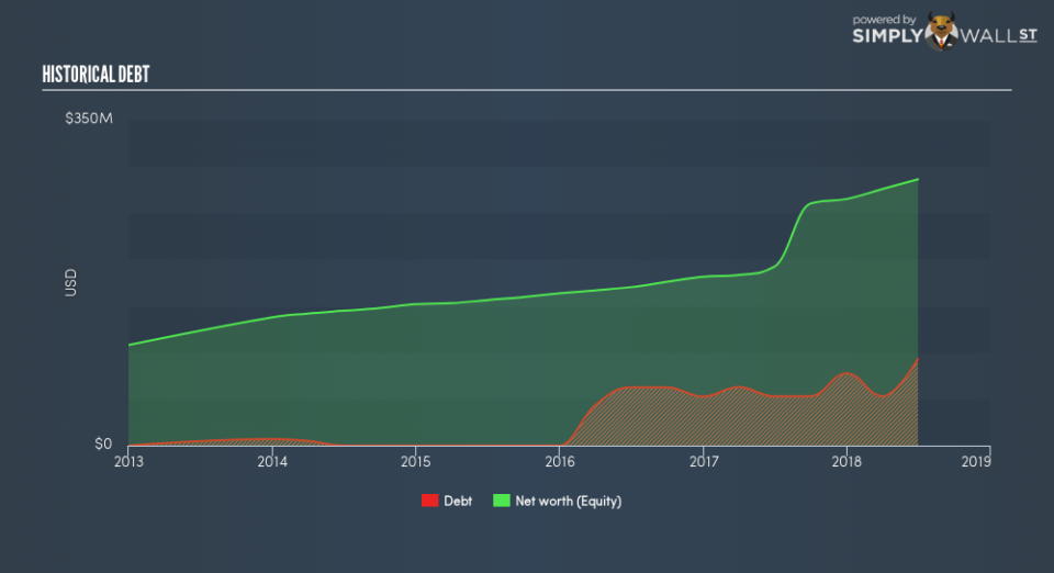 NasdaqGS:RBB Historical Debt August 24th 18