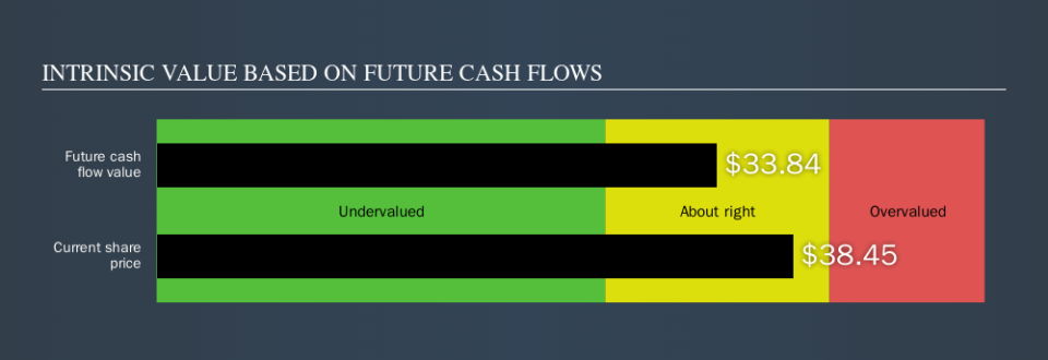 NYSE:TRGP Intrinsic value, October 15th 2019