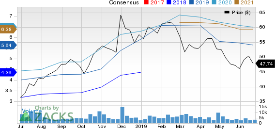 Spirit Airlines, Inc. Price and Consensus