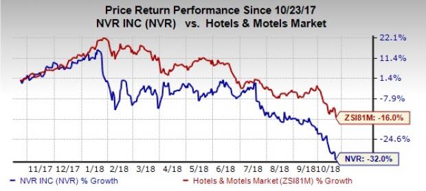 NVR's third-quarter revenues were driven by higher demand in the housing markets. However, lower margin remains a concern.