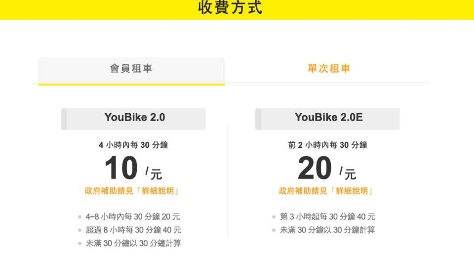 YouBike2.0收費方式為「4小時內每30分鐘10元」，高雄市籍學生享前30分鐘免費優惠。（圖／翻攝自Ubike官網）