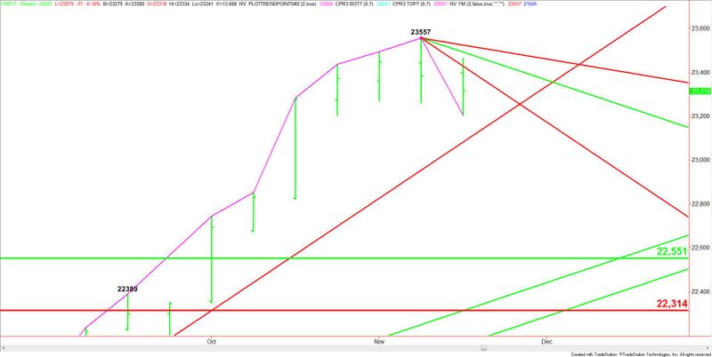 E-mini Dow Jones Industrial Average (Close-Up)