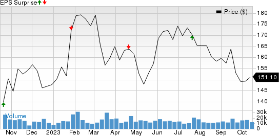 American Express Company Price and EPS Surprise