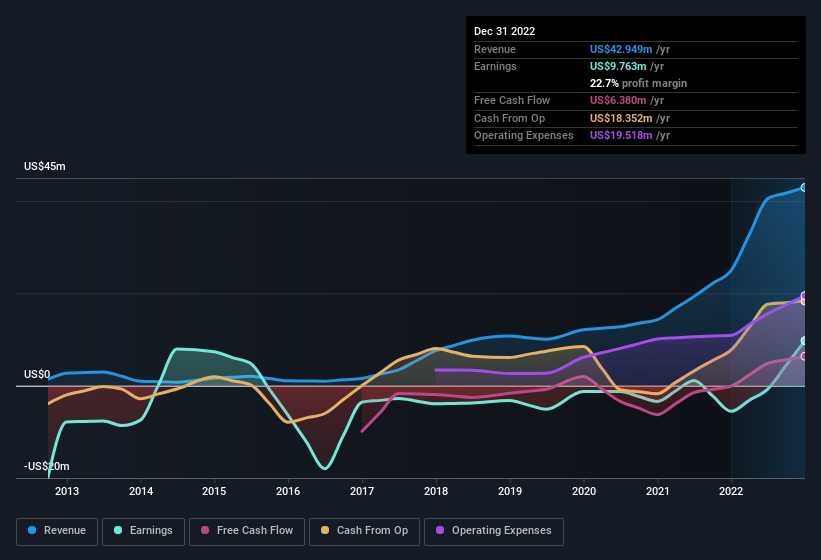 earnings-and-revenue-history