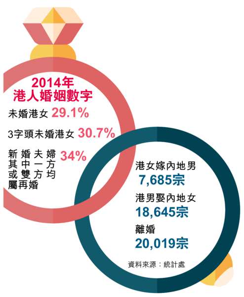 3對新人 1對再婚